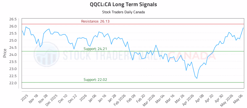 Stock Chart for QQCL:CA
