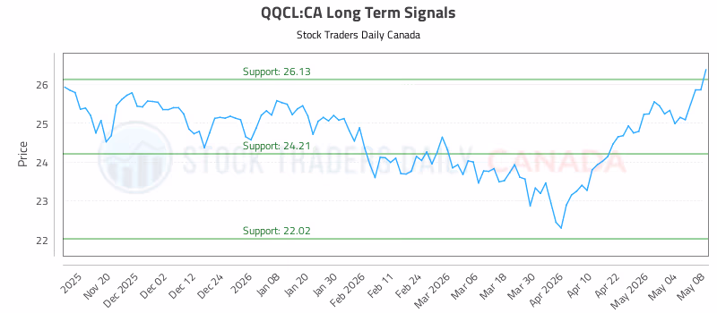 Stock Chart for QQCL:CA