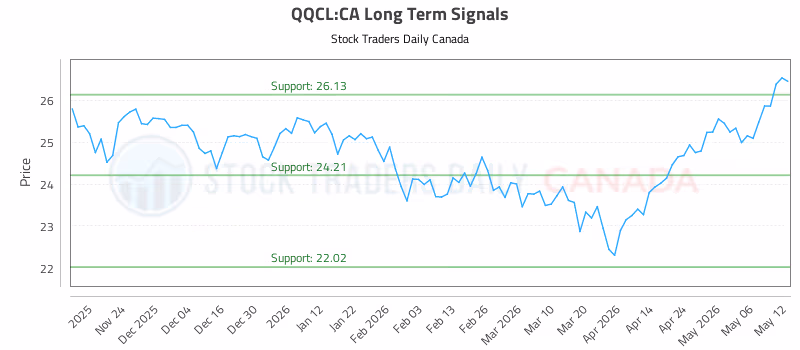 Stock Chart for QQCL:CA