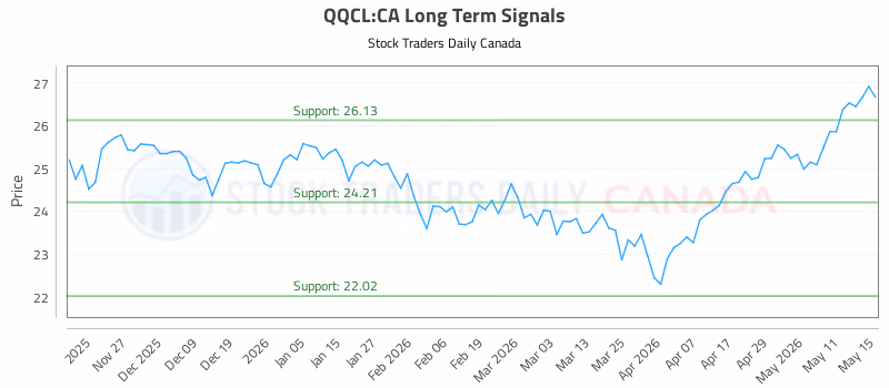 Stock Chart for QQCL:CA