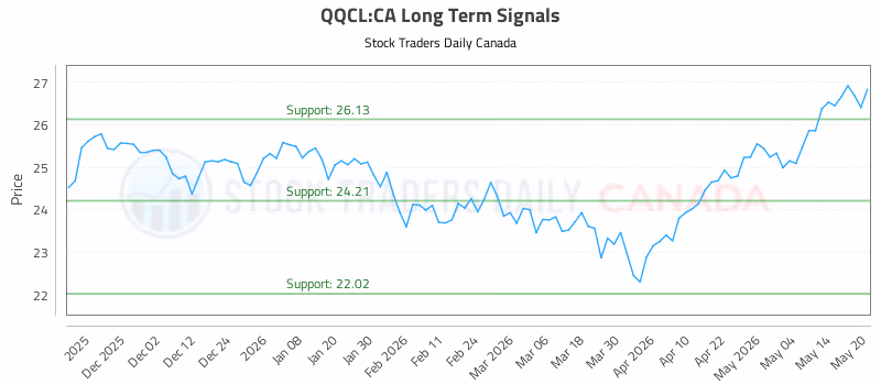 Stock Chart for QQCL:CA