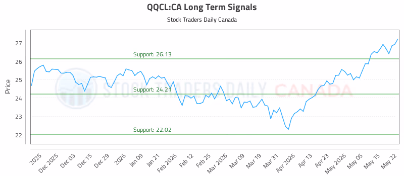 Stock Chart for QQCL:CA