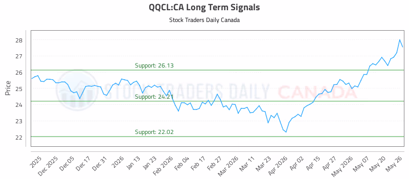 Stock Chart for QQCL:CA