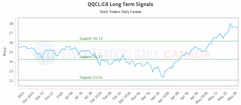 Stock Chart for QQCL:CA