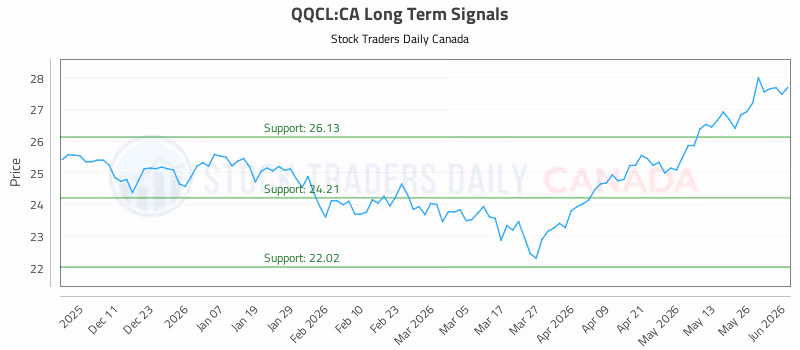 Stock Chart for QQCL:CA