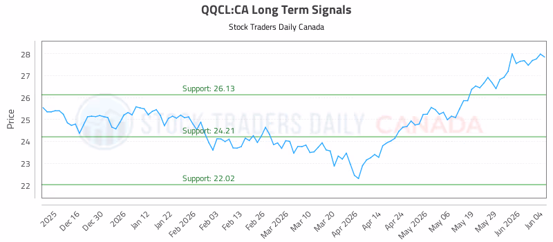 Stock Chart for QQCL:CA
