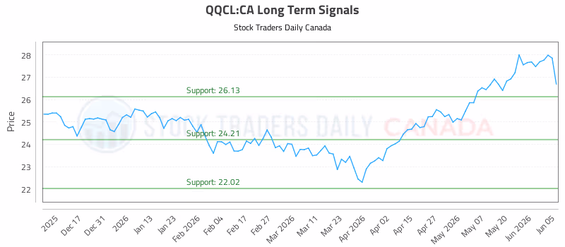Stock Chart for QQCL:CA