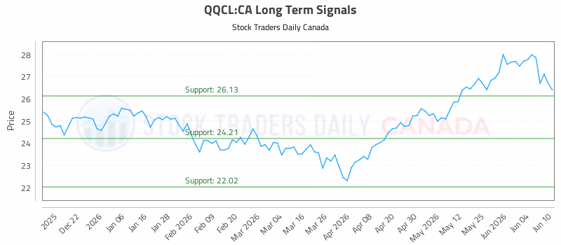 Stock Chart for QQCL:CA