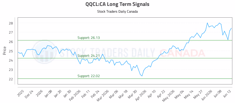 Stock Chart for QQCL:CA