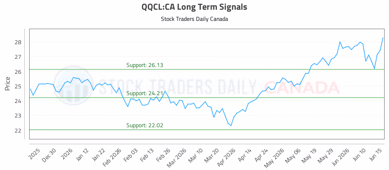 Stock Chart for QQCL:CA
