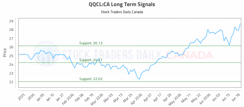 Stock Chart for QQCL:CA