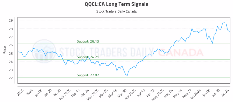 Stock Chart for QQCL:CA