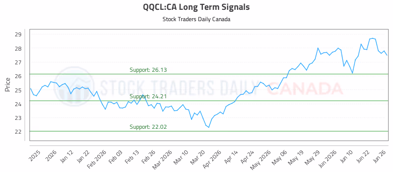 Stock Chart for QQCL:CA
