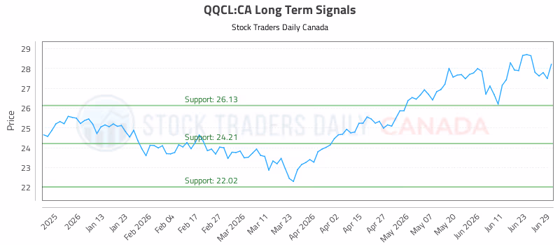 Stock Chart for QQCL:CA