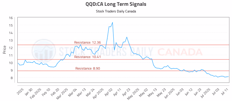 Stock Chart for QQD:CA