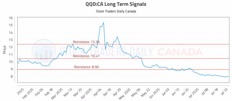 Stock Chart for QQD:CA