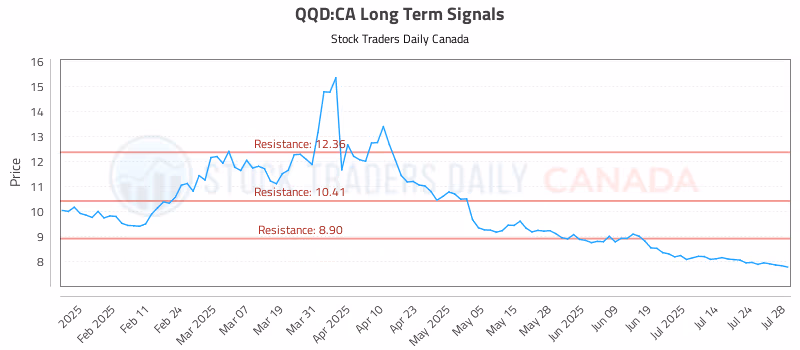 Stock Chart for QQD:CA