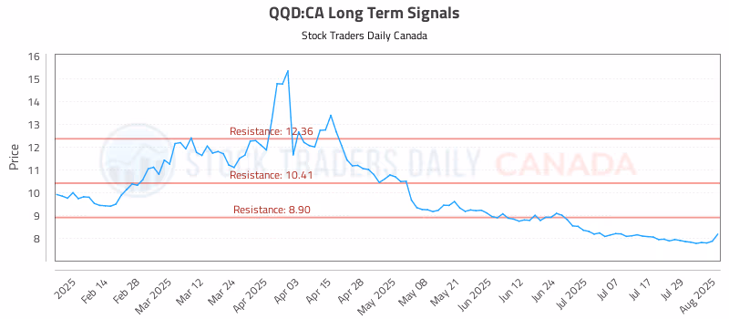 Stock Chart for QQD:CA