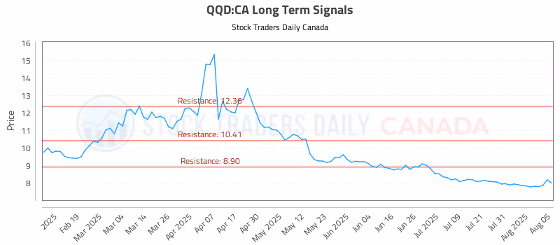 Stock Chart for QQD:CA