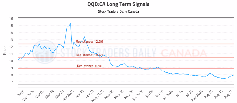 Stock Chart for QQD:CA