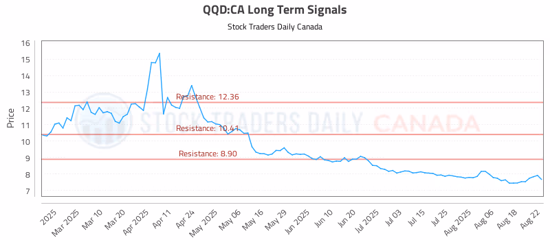Stock Chart for QQD:CA