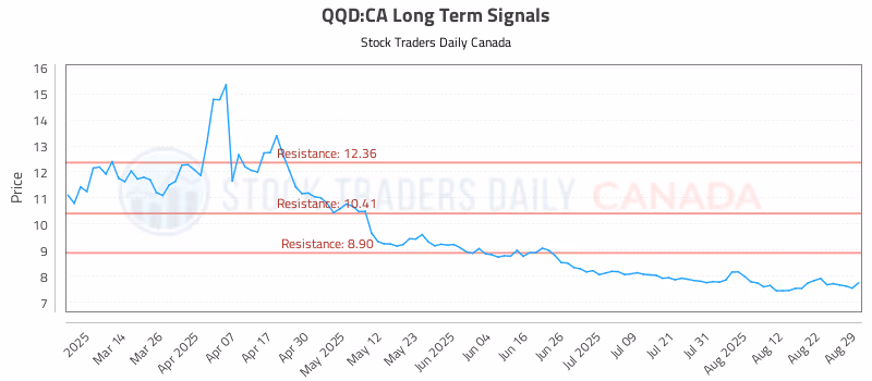 Stock Chart for QQD:CA