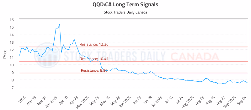 Stock Chart for QQD:CA