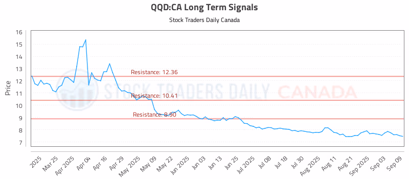Stock Chart for QQD:CA