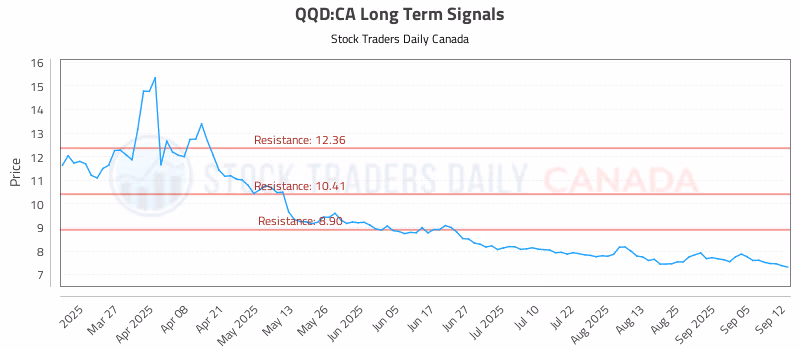 Stock Chart for QQD:CA