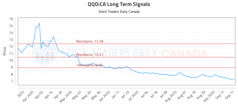 Stock Chart for QQD:CA