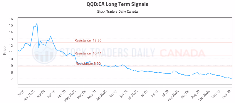 Stock Chart for QQD:CA