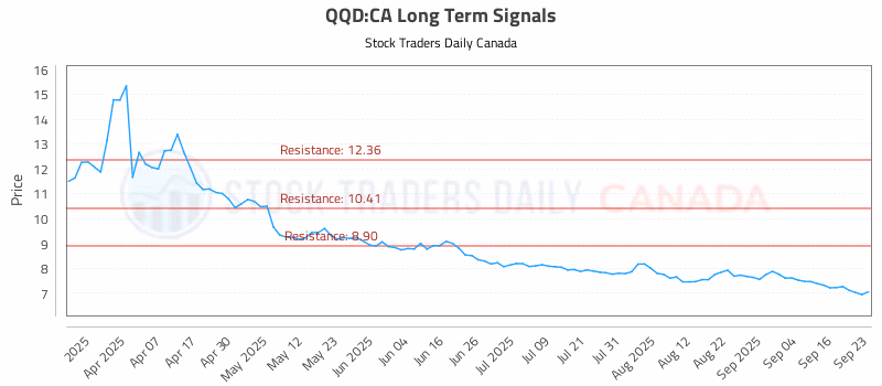 Stock Chart for QQD:CA