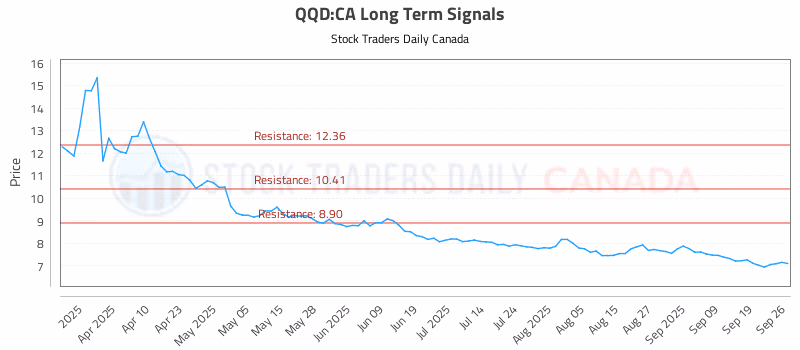 Stock Chart for QQD:CA