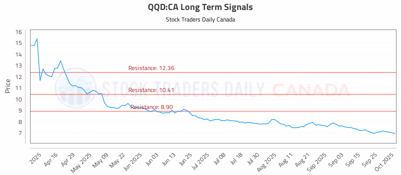 Stock Chart for QQD:CA