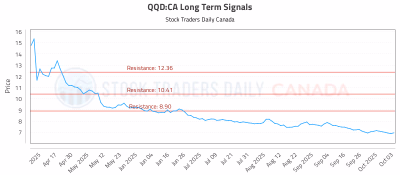 Stock Chart for QQD:CA