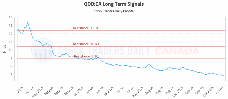 Stock Chart for QQD:CA
