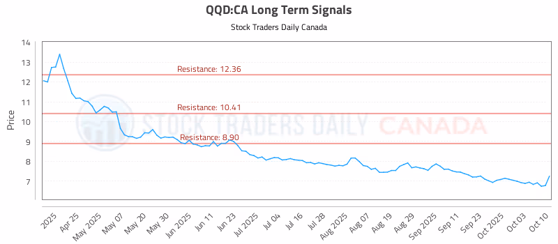 Stock Chart for QQD:CA