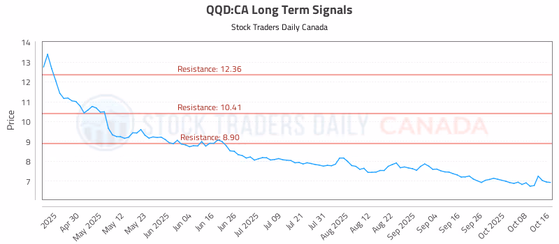 Stock Chart for QQD:CA