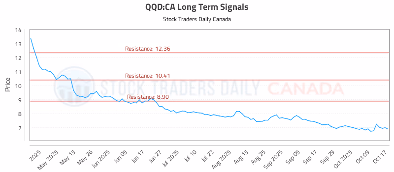 Stock Chart for QQD:CA