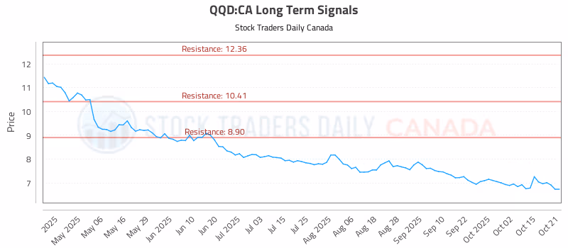 Stock Chart for QQD:CA