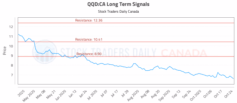 Stock Chart for QQD:CA