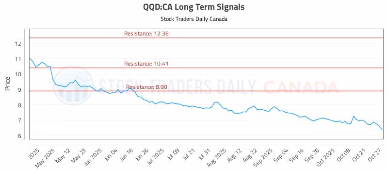 Stock Chart for QQD:CA