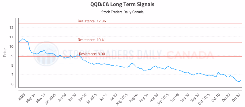 Stock Chart for QQD:CA