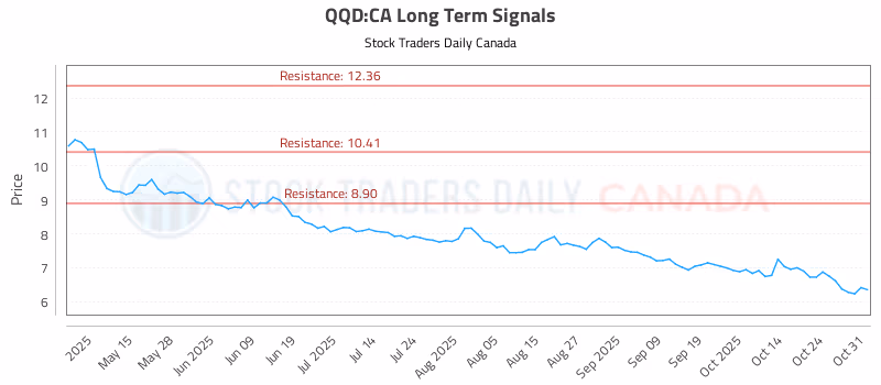 Stock Chart for QQD:CA