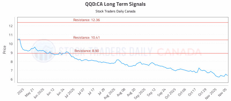 Stock Chart for QQD:CA
