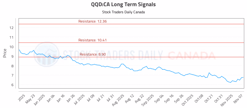 Stock Chart for QQD:CA