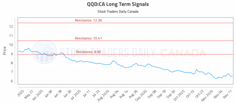 Stock Chart for QQD:CA