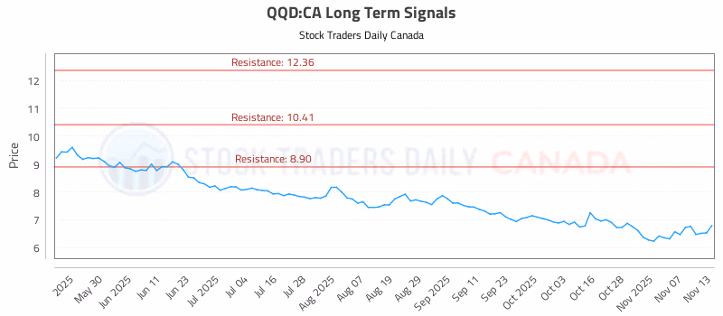 Stock Chart for QQD:CA