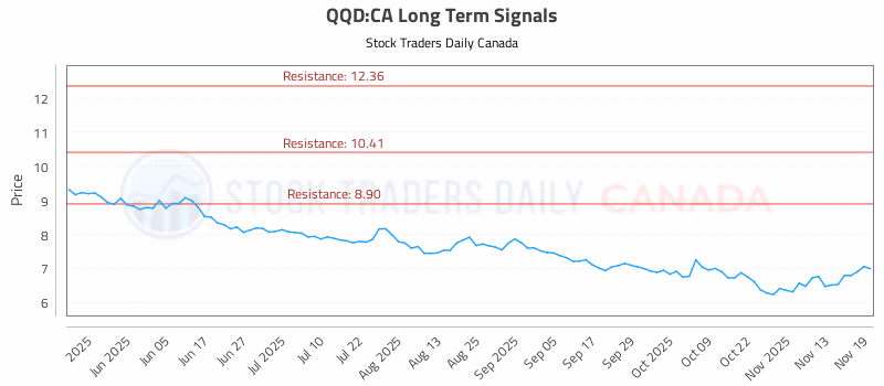 Stock Chart for QQD:CA