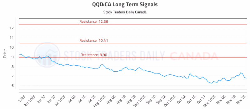 Stock Chart for QQD:CA